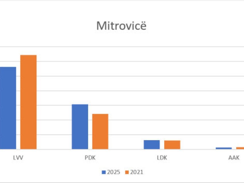 ​Këto janë rezultatet e partive në Mitrovicë, krahasuar me vitin 2021