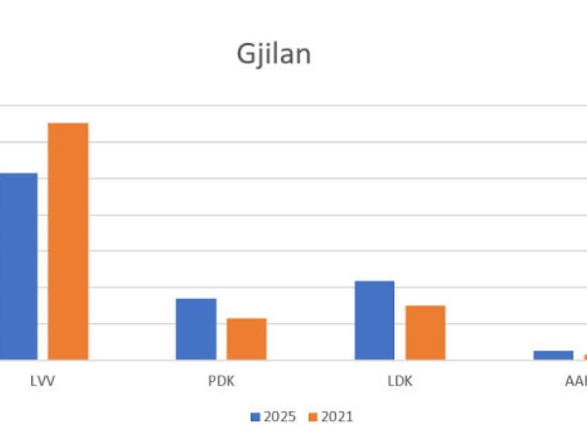 ​Këto janë rezultatet e partive në Gjilan, krahasuar me vitin 2021