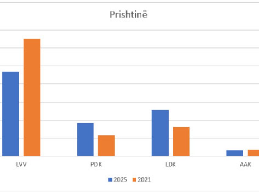 ​Si qëndrojnë rezultatet e partive në kryeqytet, krahasuar me zgjedhjet e vitit 2021