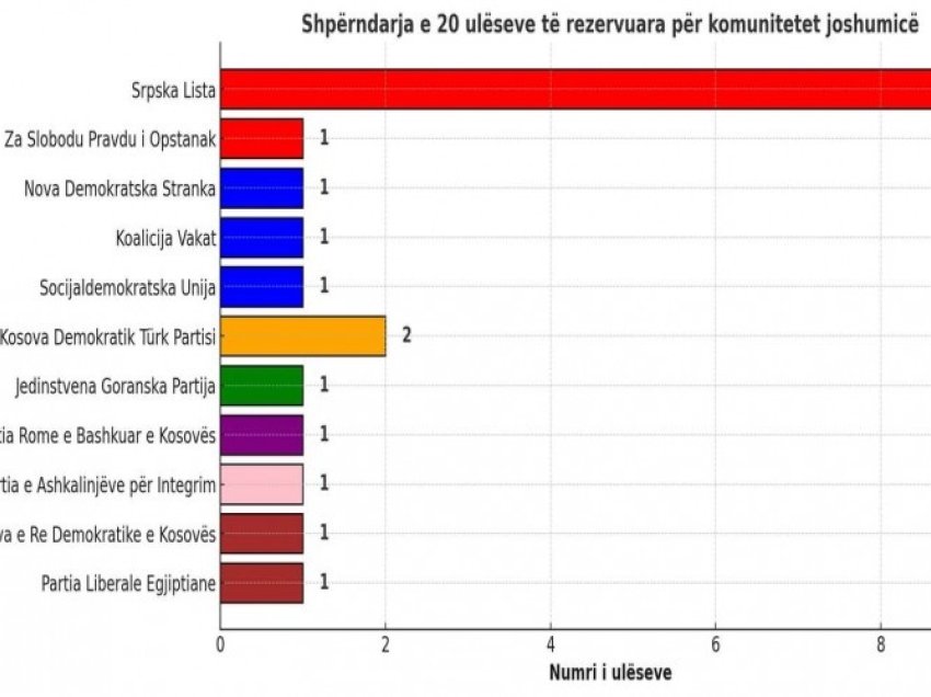 Cakolli nga KDI publikon ndarjen e 20 ulëseve të rezervuara në Kuvend