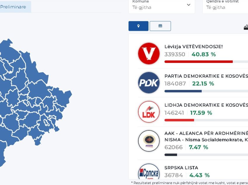 Të dhënat e fundit nga KQZ që u përditësuan të hënën – këto janë përqindjet e partive