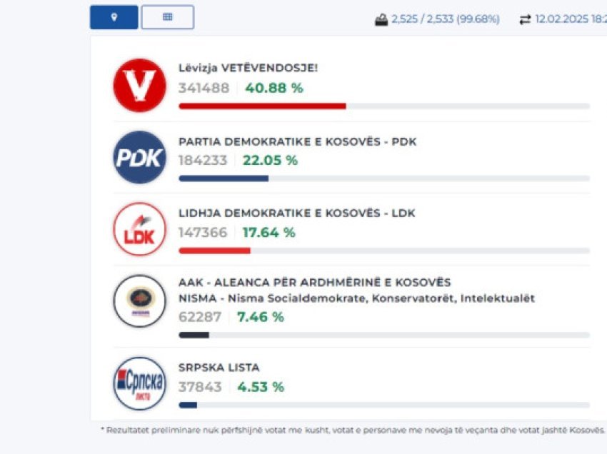 ​Numërohen 99.68 për qind, këto janë votat për partitë politike