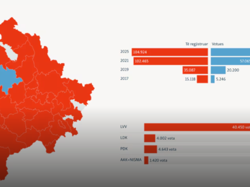 Si ka votuar diaspora ndër vite?