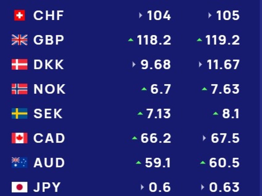  Këmbimi valutor 14 shkurt/ Me sa blihen e shiten dollari dhe euro, çfarë ndodh me monedhat e tjera