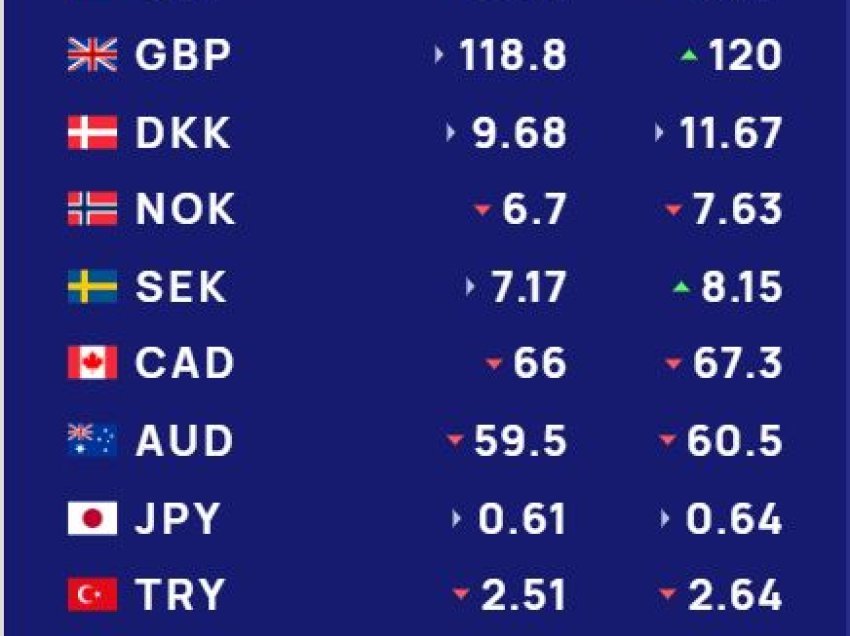  Këmbimi valutor 21 shkurt/ Me sa blihen e shiten dollari dhe euro, çfarë ndodh me monedhat e tjera
