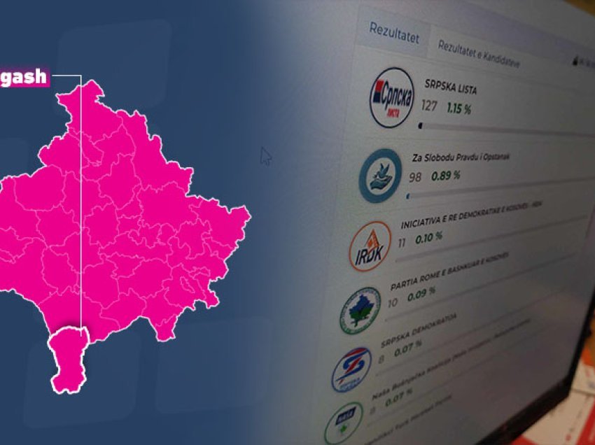 Paradoksale: Në Dragash mbi 240 vota për partitë serbe, edhe pse atje nuk ka serbë