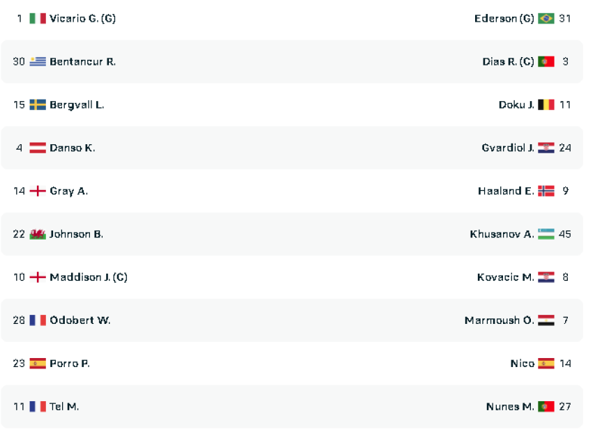 Tottenham-Man City, publikohen formacionet zyrtare!