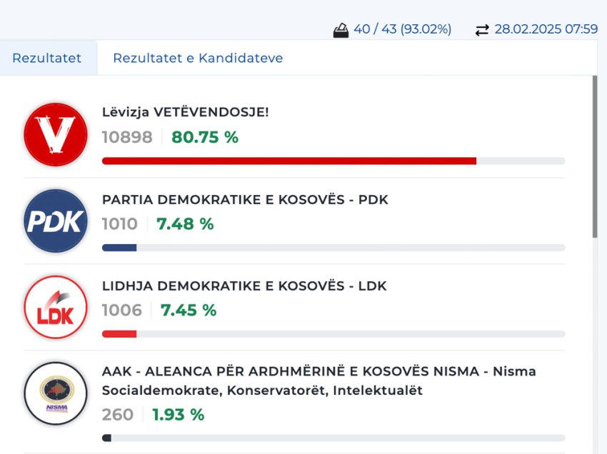 Numërohen mbi 93% e votave në përfaqësitë diplomatike – VV me epërsi të thellë