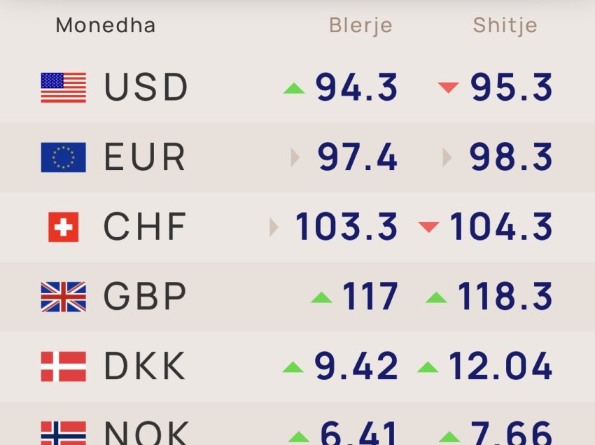 Këmbimi valutor 6 janar/ Me sa blihen e shiten dollari dhe euro, çfarë ndodh me monedhat e tjera