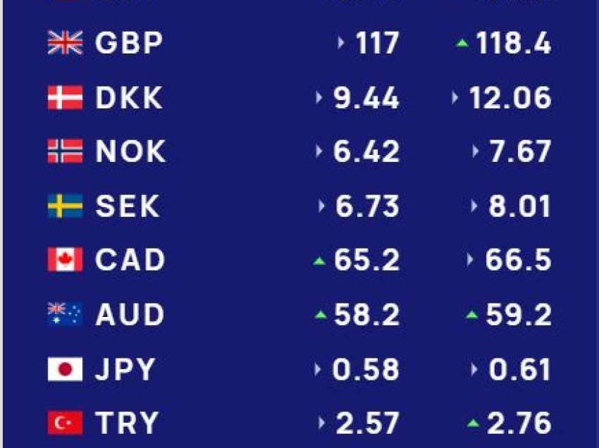 Këmbimi valutor 7 janar/ Me sa blihen e shiten dollari dhe euro, çfarë ndodh me monedhat e tjera