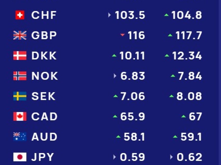  Këmbimi valutor 13 janar/ Me sa blihen e shiten dollari dhe euro, çfarë ndodh me monedhat e tjera