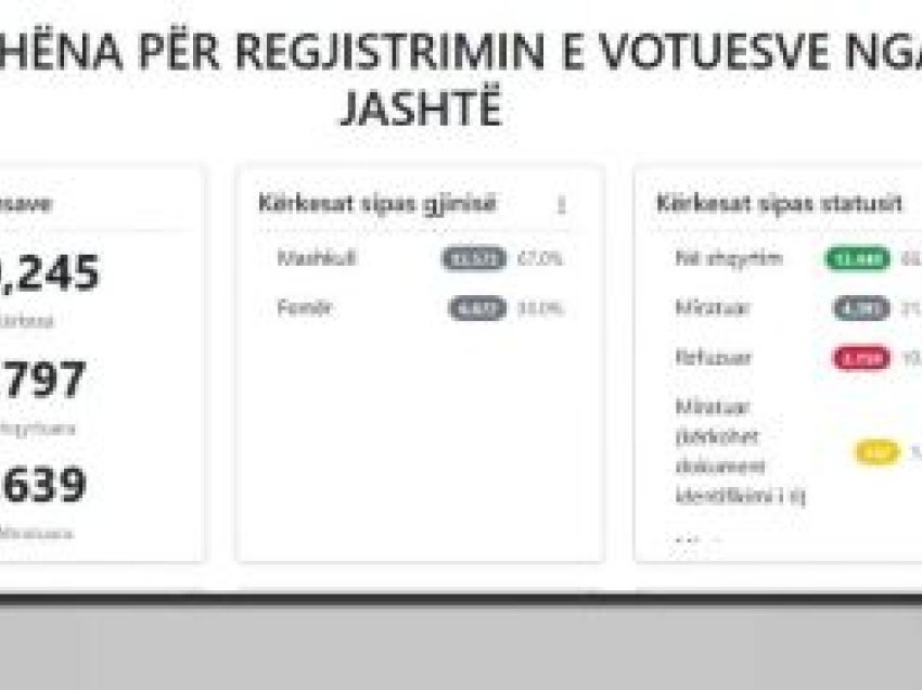 “Harta” e votës së emigrantëve/ Në pesë ditë mbi 20 mijë kërkesa për regjistrim, kryesojnë ata që jetojnë në Itali