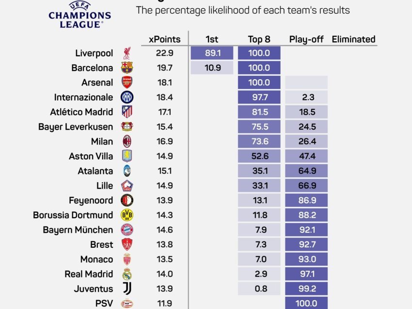 Champions League, superkompjuteri zbulon gjasat e skuadrave