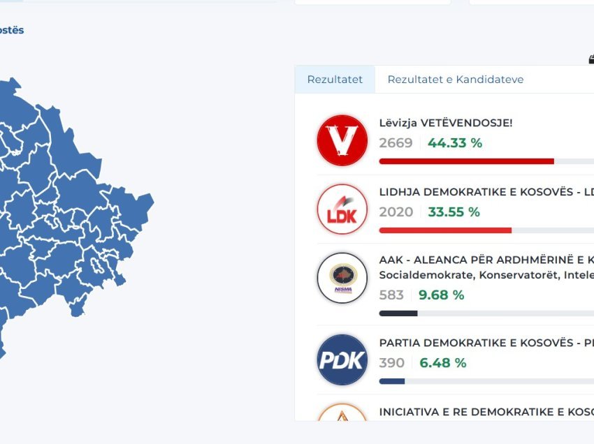 LVV me epërsi të thellë, numërohen 14.36% të votave përmes postës, ja si qëndrojnë me rezultat partitë tjera