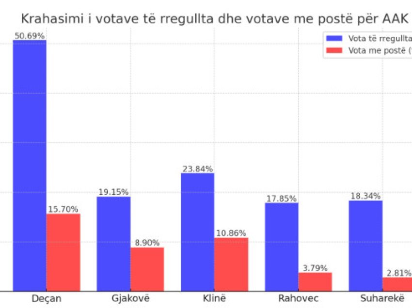 ​Kaq vota ka marr AAK-ja në komunat që qeverisë