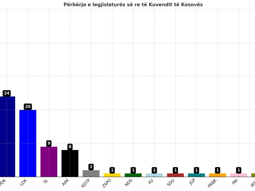 Cakolli publikon listat: “Këta janë 120 deputetët e legjislaturës së nëntë”